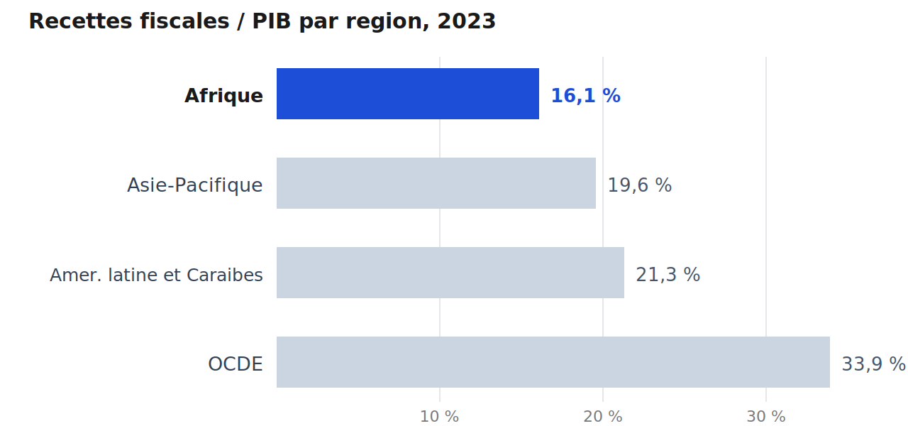 MOB_afrique_graphique1_ratio_par_region