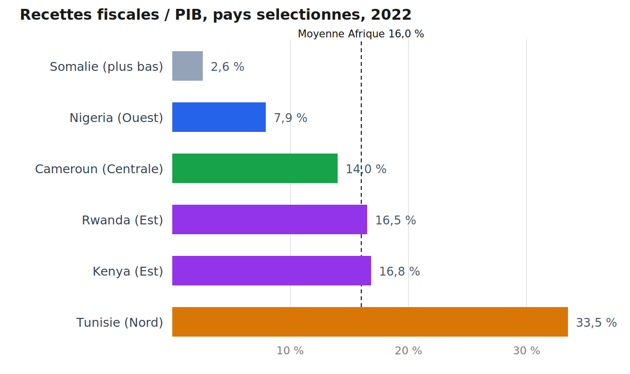 Mobilisation des ressources en Afrique
