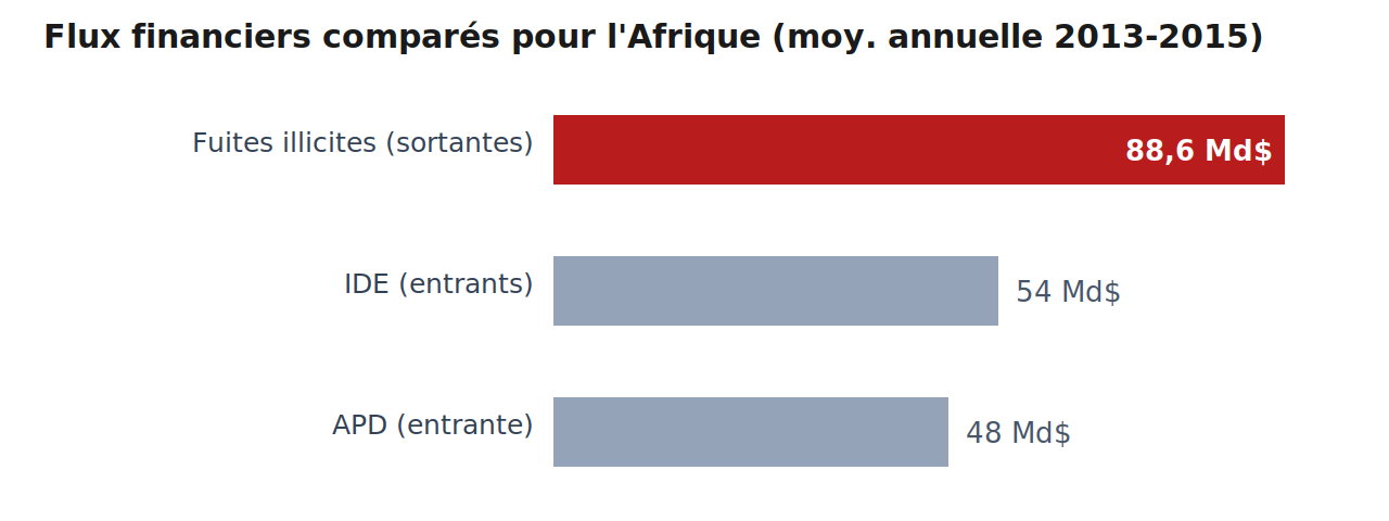 Flux financiers Afrique_2